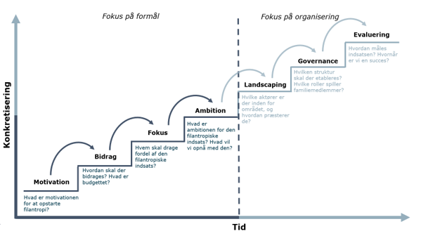 Strategisk filantropi